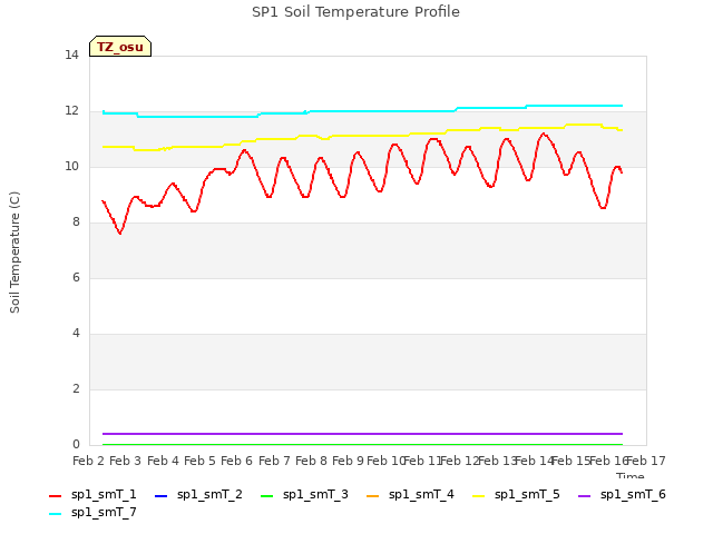 plot of SP1 Soil Temperature Profile