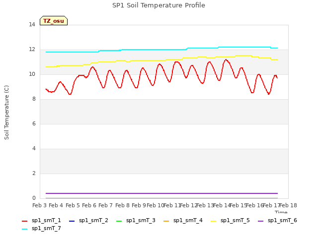 plot of SP1 Soil Temperature Profile