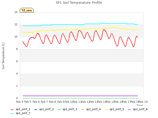 plot of SP1 Soil Temperature Profile