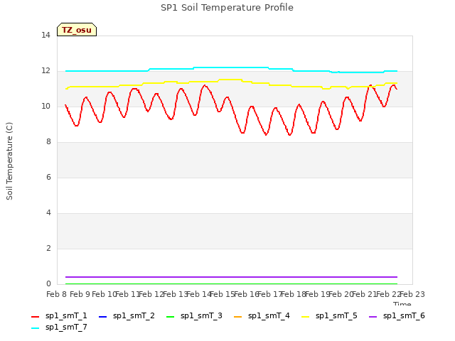 plot of SP1 Soil Temperature Profile