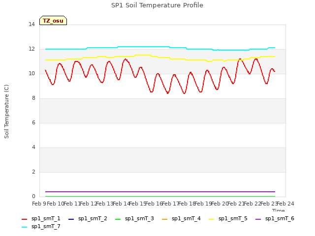 plot of SP1 Soil Temperature Profile