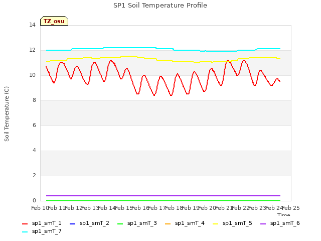 plot of SP1 Soil Temperature Profile