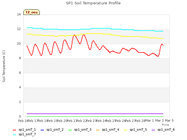 plot of SP1 Soil Temperature Profile