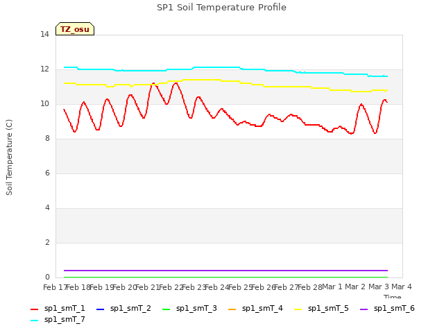 plot of SP1 Soil Temperature Profile