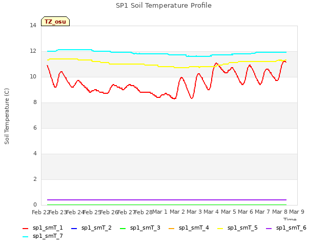 plot of SP1 Soil Temperature Profile