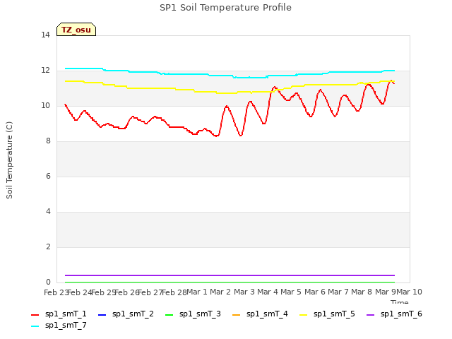 plot of SP1 Soil Temperature Profile