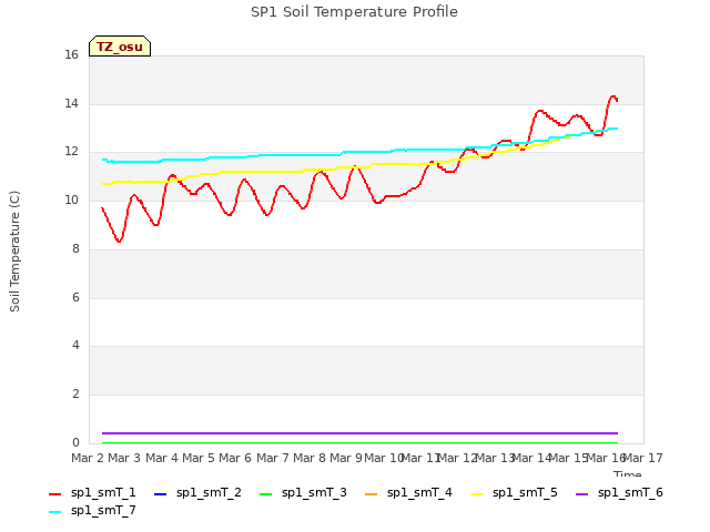 plot of SP1 Soil Temperature Profile