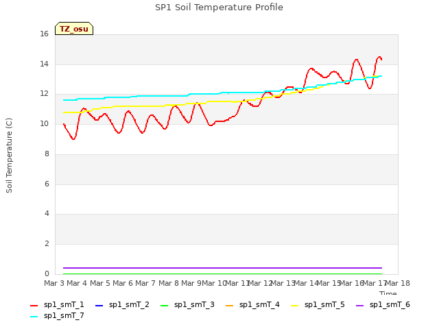 plot of SP1 Soil Temperature Profile