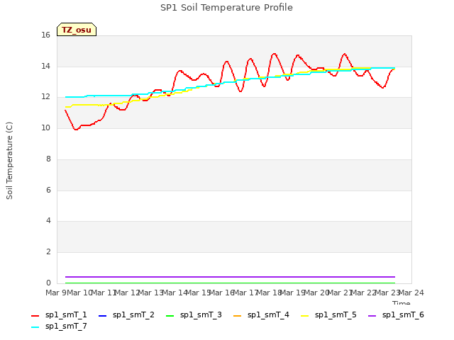 plot of SP1 Soil Temperature Profile