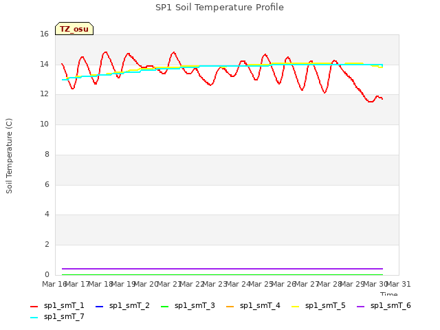 plot of SP1 Soil Temperature Profile