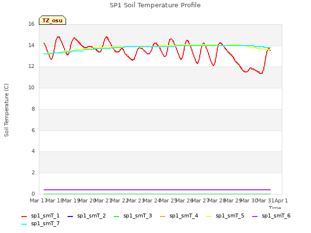 plot of SP1 Soil Temperature Profile