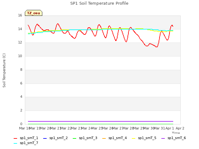 plot of SP1 Soil Temperature Profile