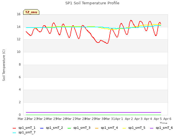 plot of SP1 Soil Temperature Profile