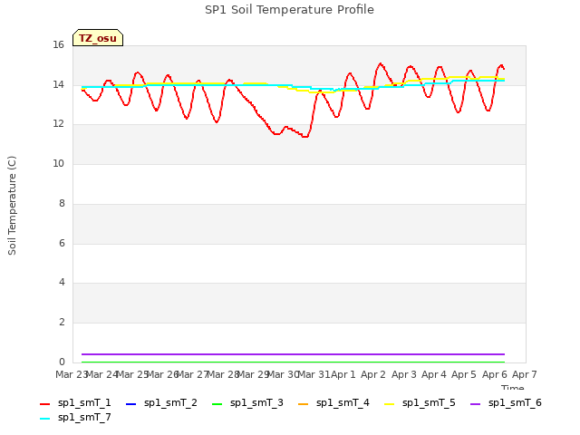 plot of SP1 Soil Temperature Profile