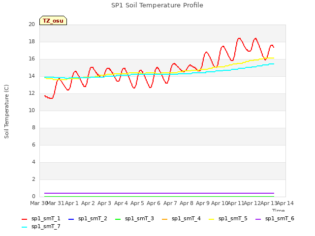 plot of SP1 Soil Temperature Profile