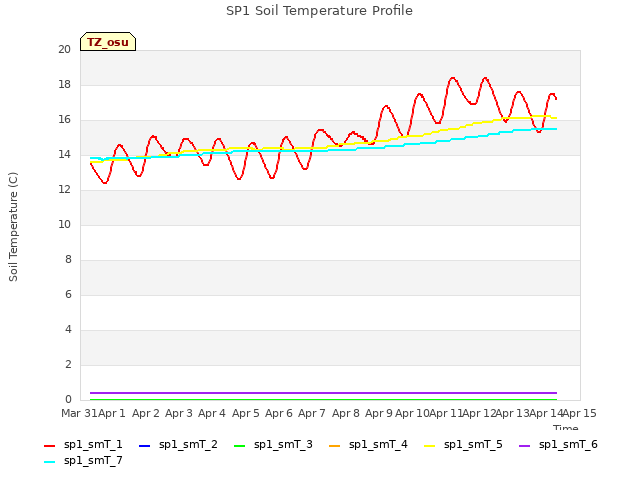 plot of SP1 Soil Temperature Profile