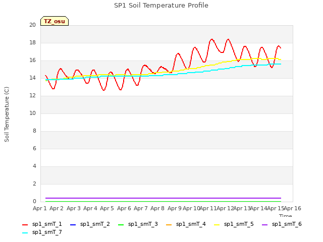 plot of SP1 Soil Temperature Profile