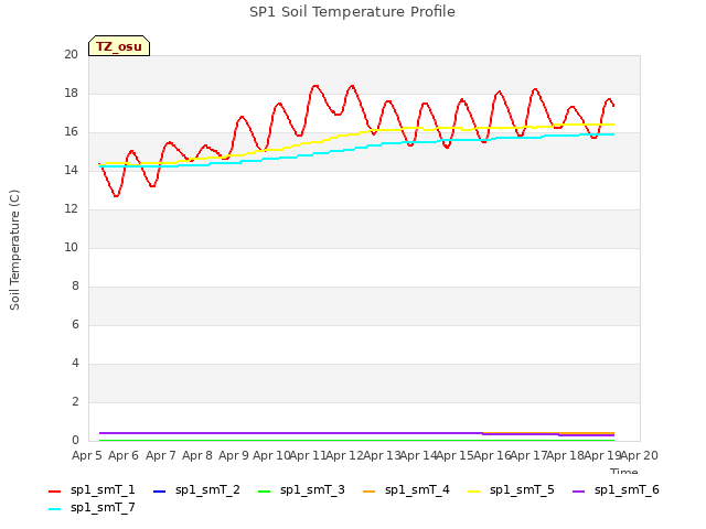 plot of SP1 Soil Temperature Profile