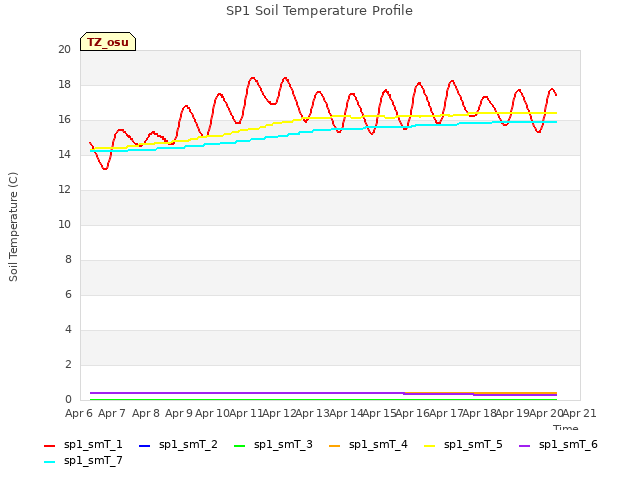 plot of SP1 Soil Temperature Profile