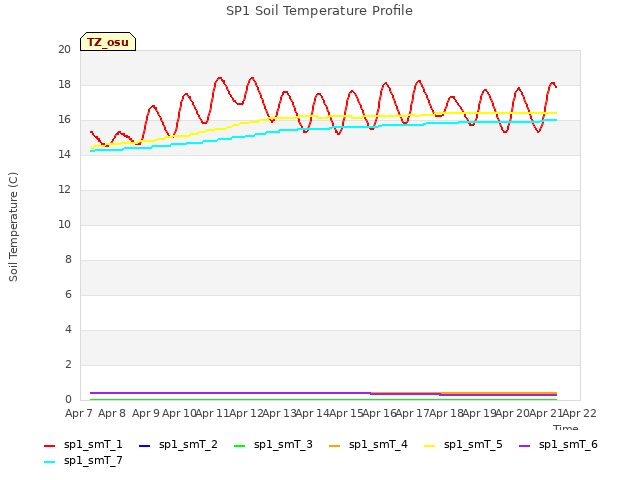 plot of SP1 Soil Temperature Profile