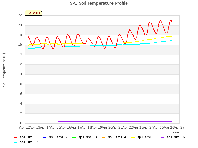 plot of SP1 Soil Temperature Profile