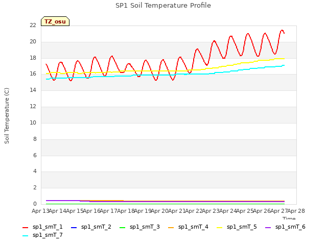 plot of SP1 Soil Temperature Profile