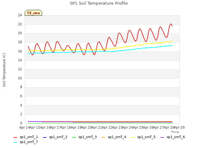 plot of SP1 Soil Temperature Profile