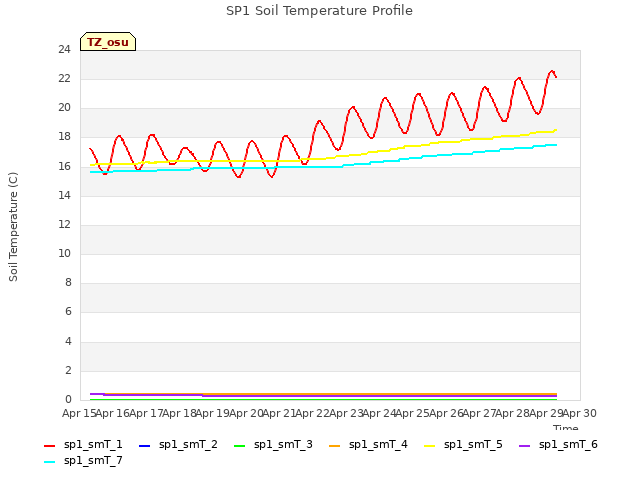 plot of SP1 Soil Temperature Profile