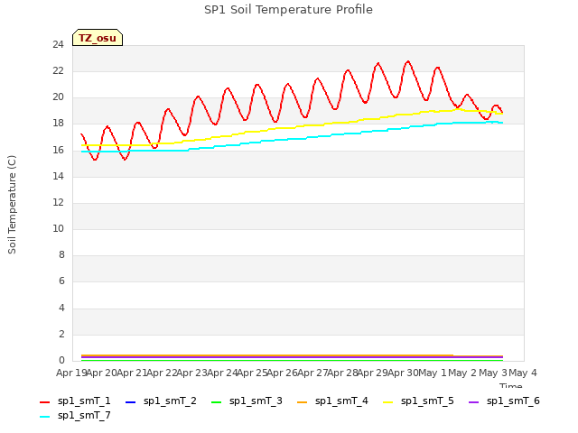 plot of SP1 Soil Temperature Profile