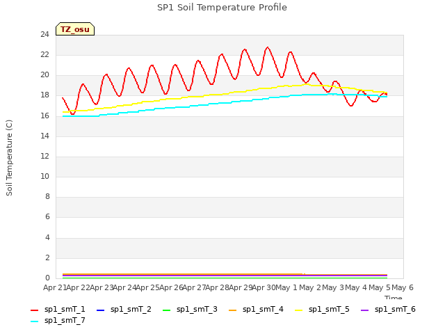 plot of SP1 Soil Temperature Profile