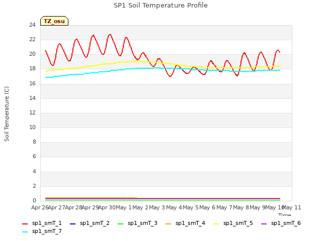 plot of SP1 Soil Temperature Profile