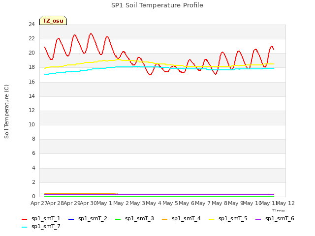 plot of SP1 Soil Temperature Profile