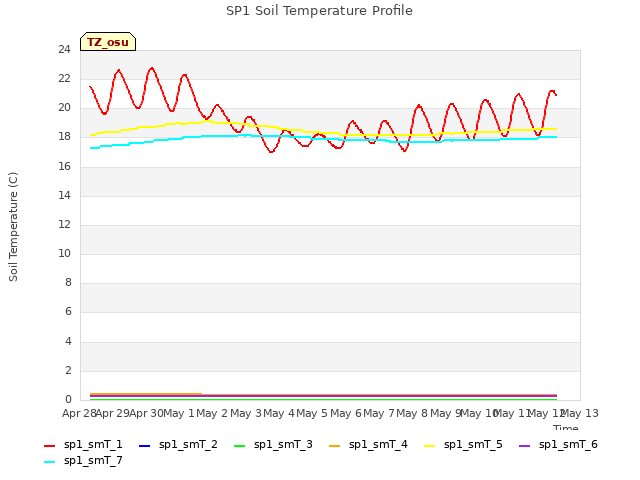 plot of SP1 Soil Temperature Profile