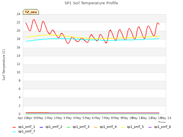 plot of SP1 Soil Temperature Profile