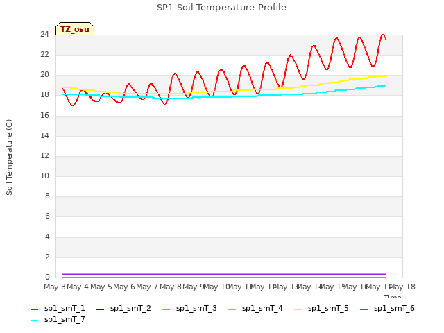 plot of SP1 Soil Temperature Profile