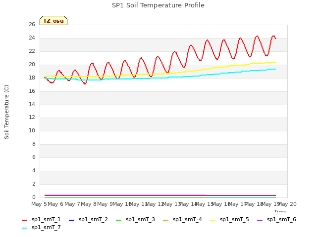 plot of SP1 Soil Temperature Profile