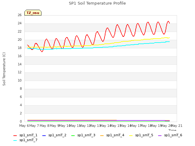 plot of SP1 Soil Temperature Profile