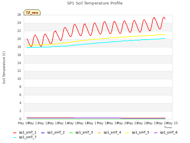 plot of SP1 Soil Temperature Profile