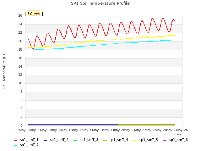 plot of SP1 Soil Temperature Profile