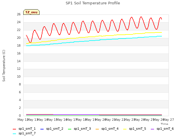 plot of SP1 Soil Temperature Profile