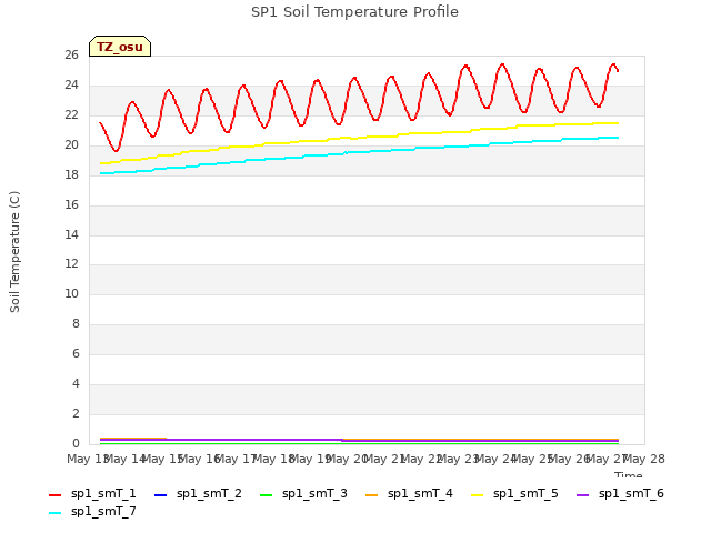 plot of SP1 Soil Temperature Profile