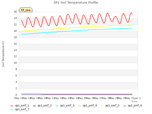 plot of SP1 Soil Temperature Profile