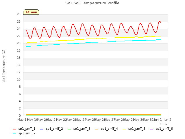 plot of SP1 Soil Temperature Profile