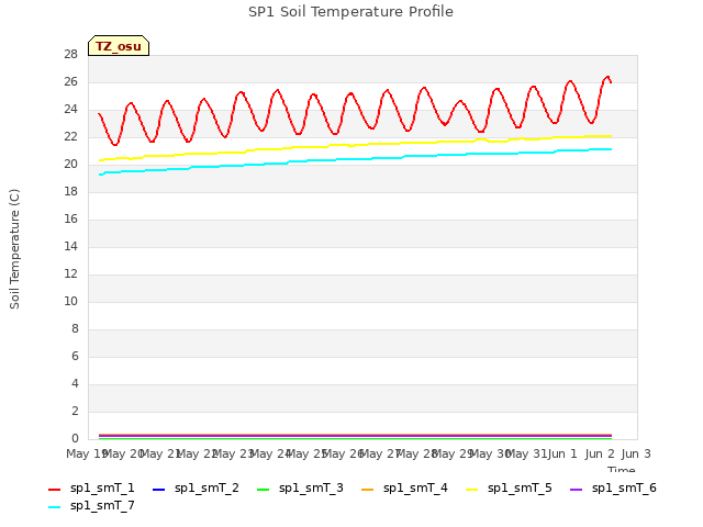 plot of SP1 Soil Temperature Profile