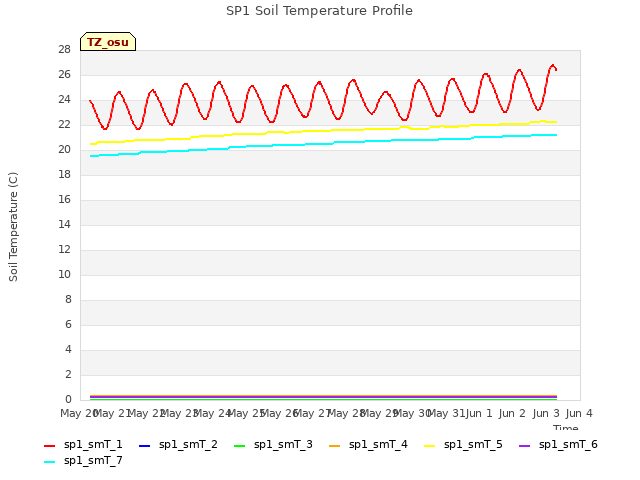 plot of SP1 Soil Temperature Profile