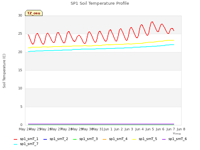 plot of SP1 Soil Temperature Profile