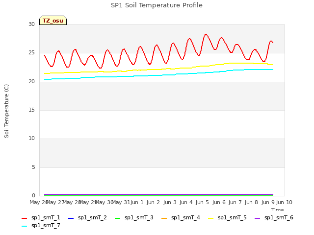 plot of SP1 Soil Temperature Profile