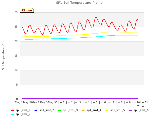 plot of SP1 Soil Temperature Profile