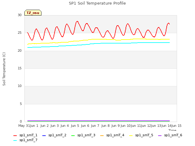 plot of SP1 Soil Temperature Profile