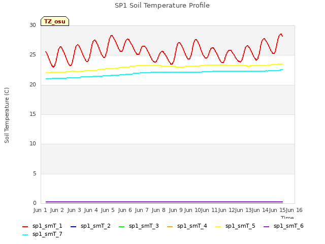 plot of SP1 Soil Temperature Profile